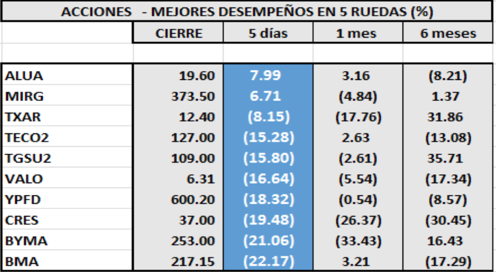 SP MERVAL - Acciones de mejor desempeño 16 de agosto 2019