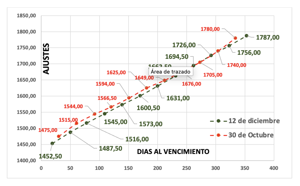 Evolución de las cotizaciones del dólar al 12 de diciembre 2025