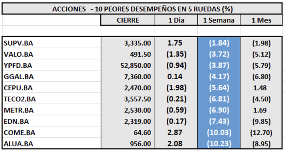 Indices Bursátiles - Acciones de peor desempeño al 12 de diciembre 2025