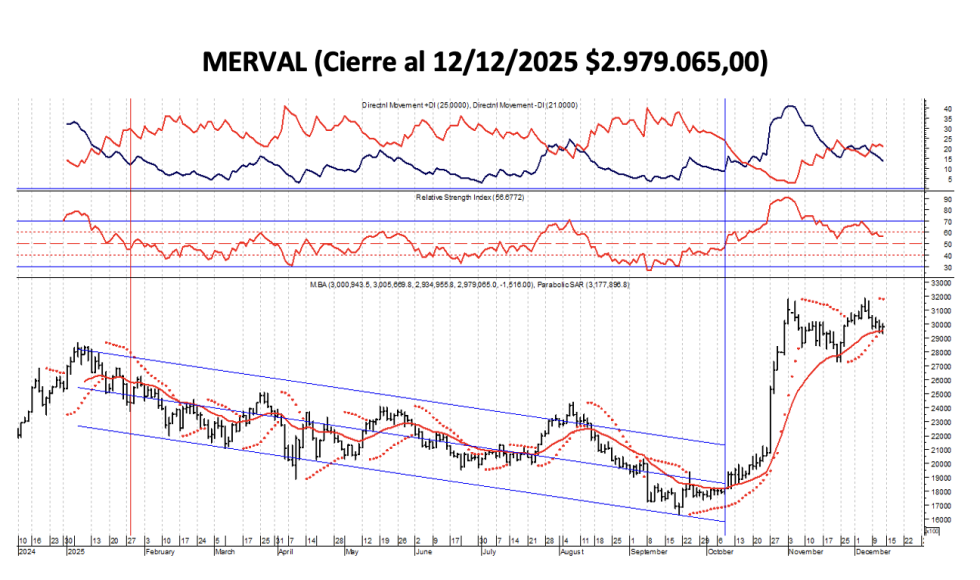 Indices Bursátiles - MERVAL al 12 de diciembre 2025