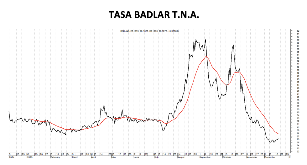 Tasa Badlar TNA al 19 de diciembre 2025