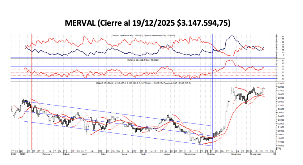 Indices Bursátiles - MERVAL al 19 de diciembre 2025