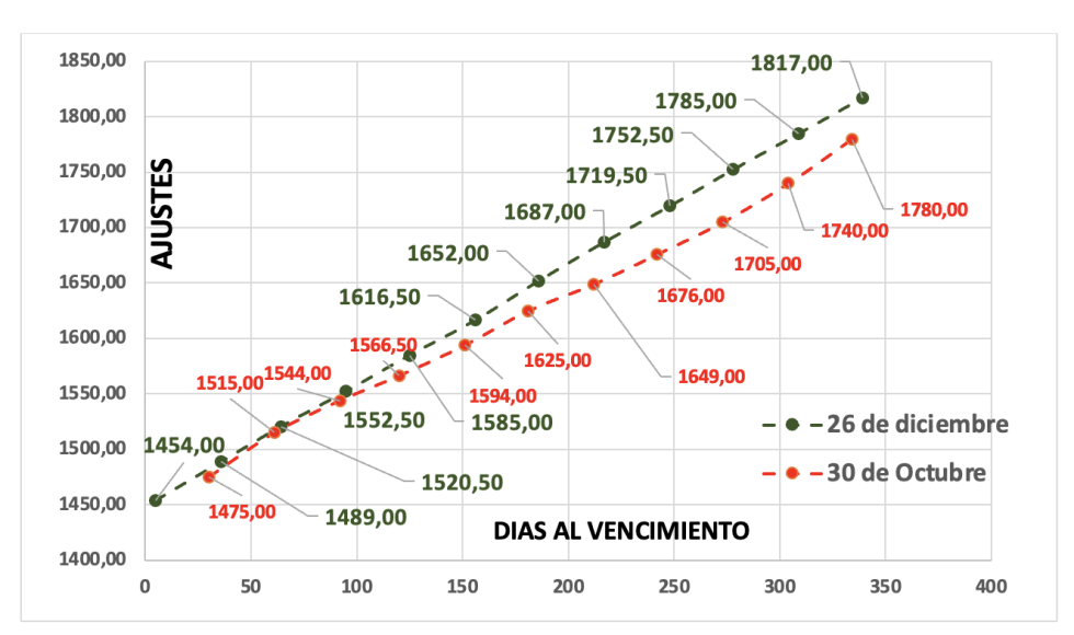 Evolución de las cotizaciones del dólar al 26 de diciembre 2025