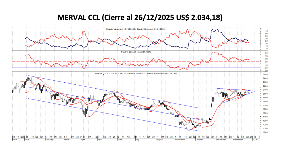 Indices Bursátiles - MERVAL CCL al 26 de diciembre 2025