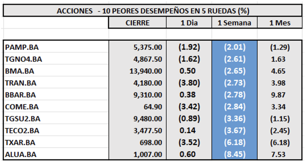 Indices Bursátiles - Acciones de peor desempeño al 26 de diciembre 2025