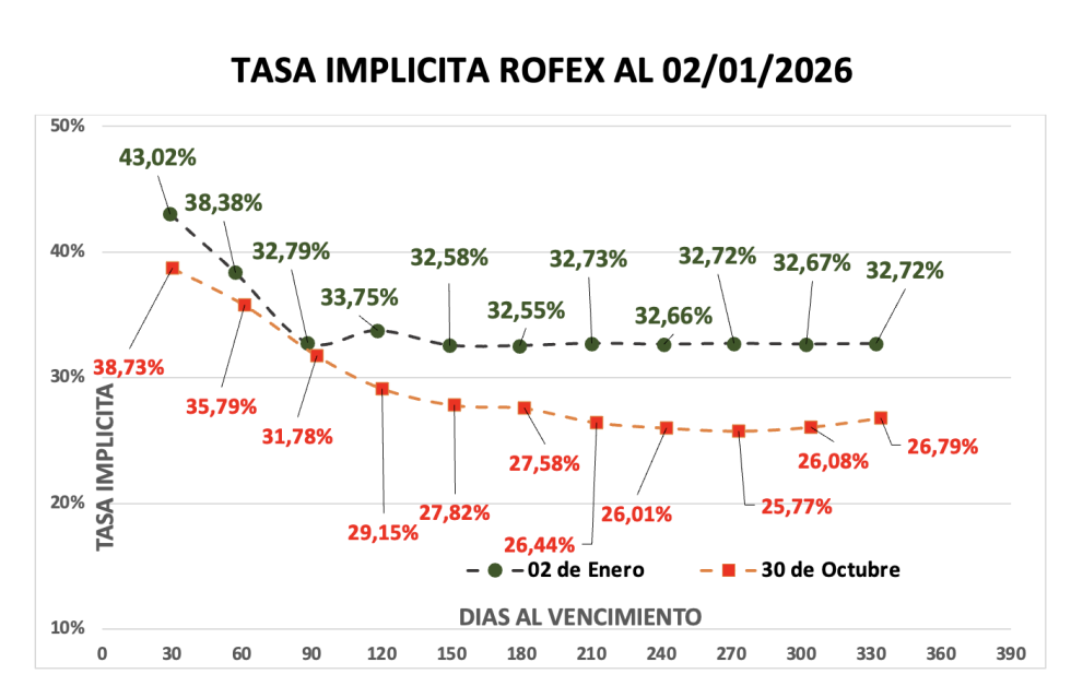Evolución de las cotizaciones del dólar al 2 de enero 2026
