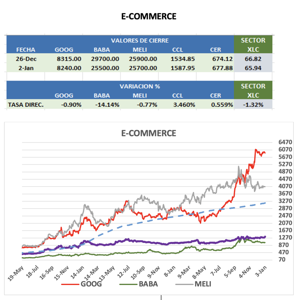CEDEARS - Evolución semanal al 2 de enero 2026