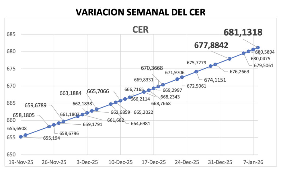 Variación semanal del índice CER al 9 de enero 2026