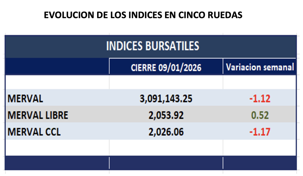 Indices Bursátiles - Evolución semanal al 9 de enero 2026