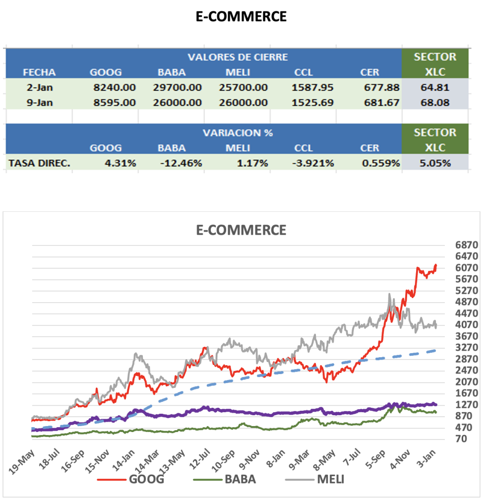CEDEARS - Evolución semanal al 9 de enero 2026