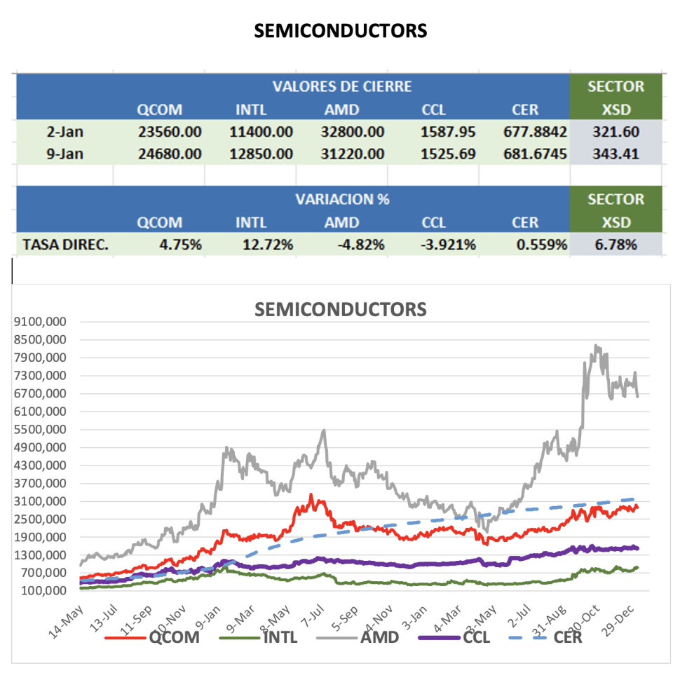 CEDEARS - Evolución semanal al 9 de enero 2026