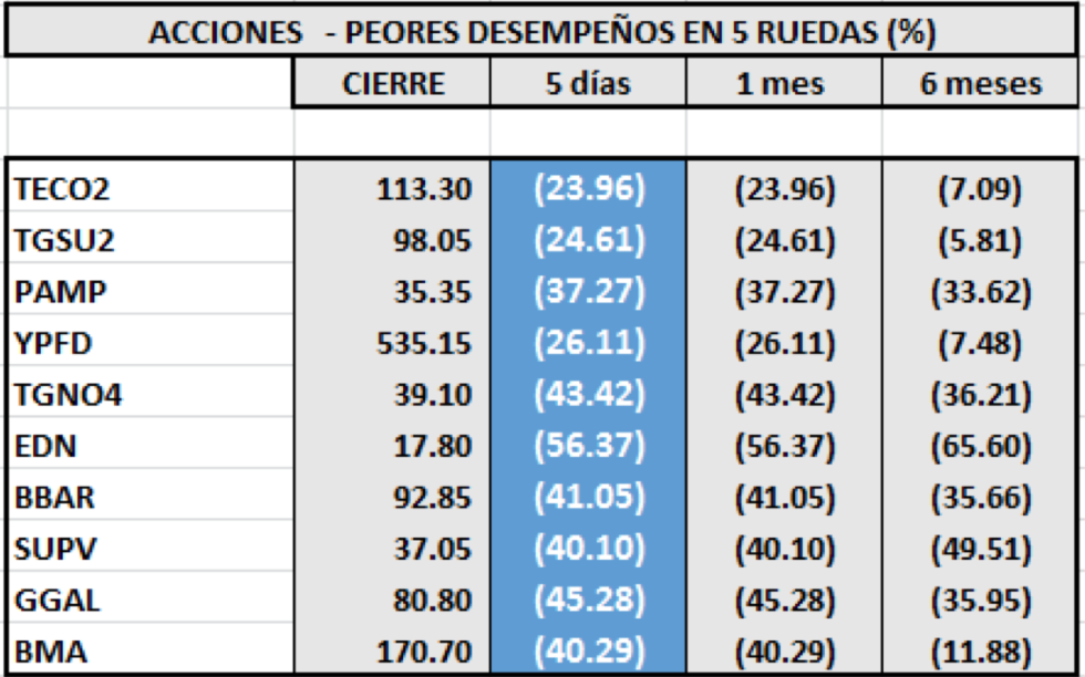 MERVAL - Acciones de peor desempeño al 23 de agosto 2019