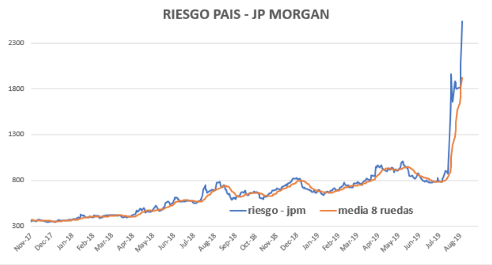 Riesgo Pais al 30 de Agosto 2019