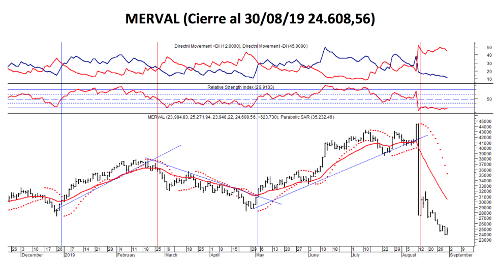 Índice MERVAL al 2 de septiembre 2019