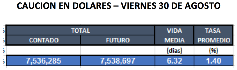 Cauciones en dolares al 30 de Agosto 2019