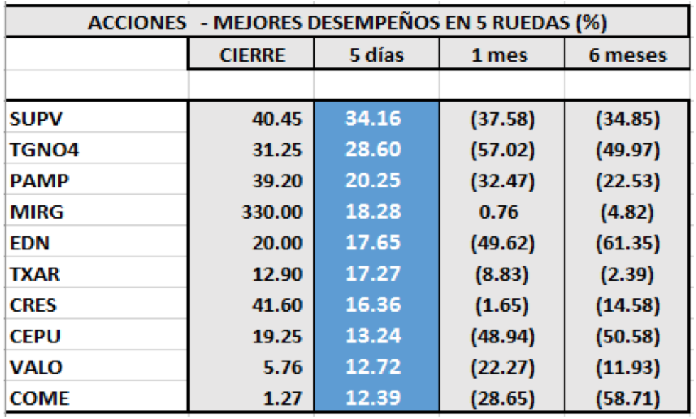 MERVAL - Acciones de mejor rendimiento al 6 de septiembre 2019