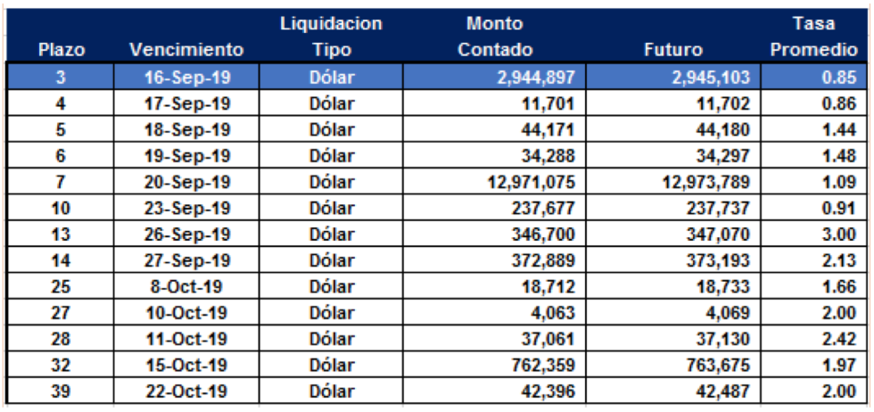 Cauciones en dolares al 13 de septiembre 2019