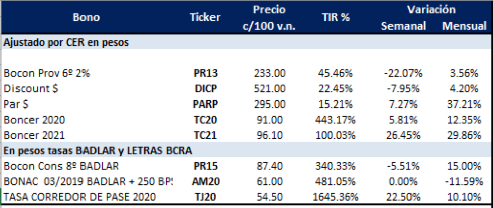 BONOS en pesos al 13 de septiembre 2019