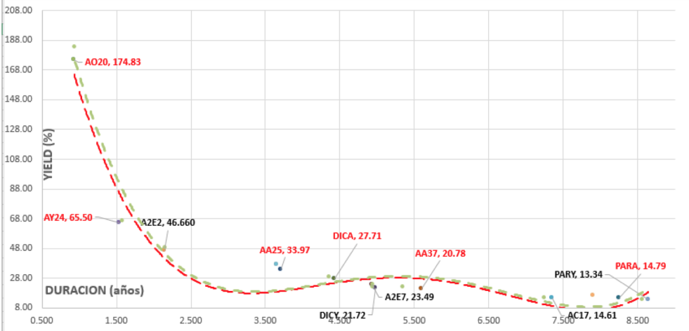 Curva de rendimiento de bonos argentinos al 20 de septiembre 2019