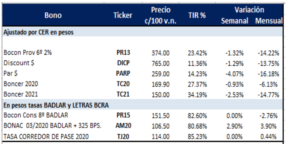 Bonos en pesos al 17 de mayo 2019