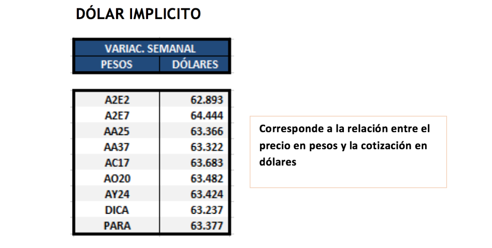 Dolar implícito al 4 de octubre 2019