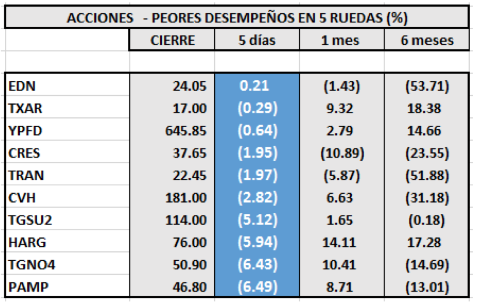 MERVAL - Acciones de peor desempeño al 11 de octubre 2019