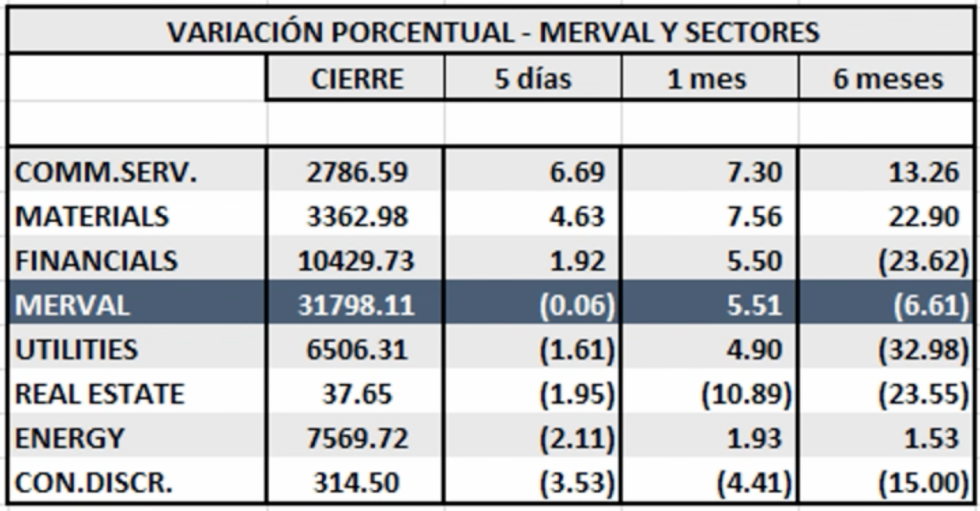 Variaciónes del MERVAL y Sectores al 11 de octubre 2019