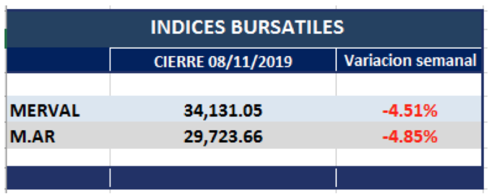 Índices bursátiles al 8 de noviembre 2019