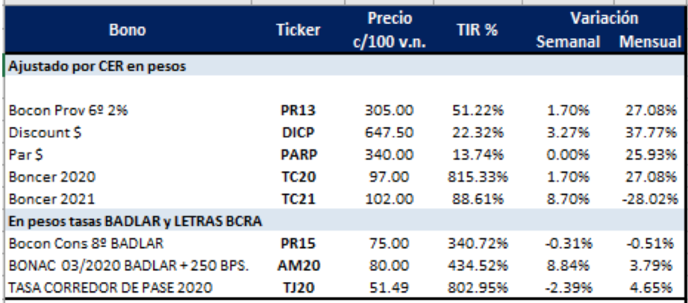 Bonos en pesos al 8 de noviembre 2019