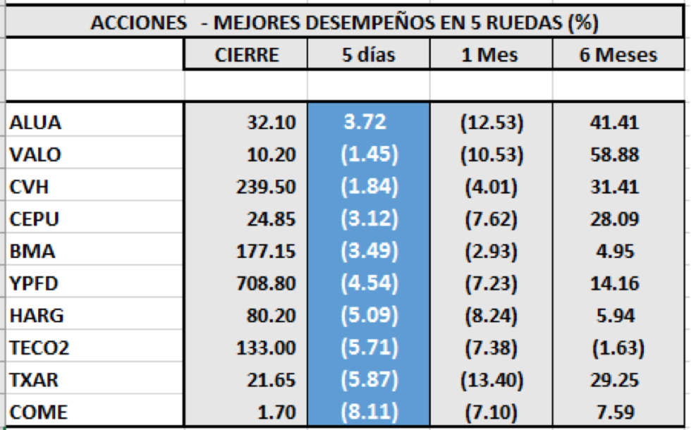 Acciones de mejor desempeño al 15 de noviembre 2019