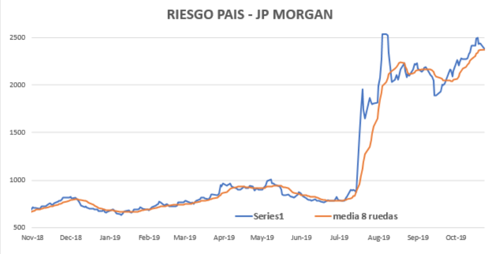 Índice de Riesgo Pais al 22 de noviembre 2019