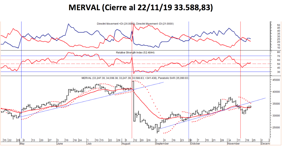 Índice MERVAL al 22 de noviembre 2019