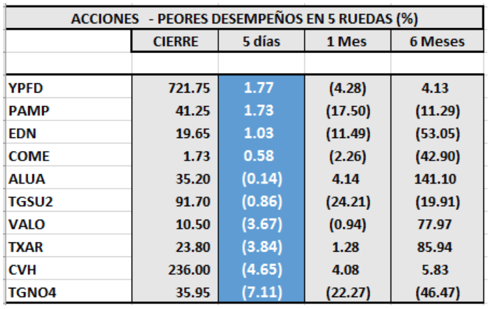 MERVAL - Acciones de peor desempaño al 29 de noviembre 2019