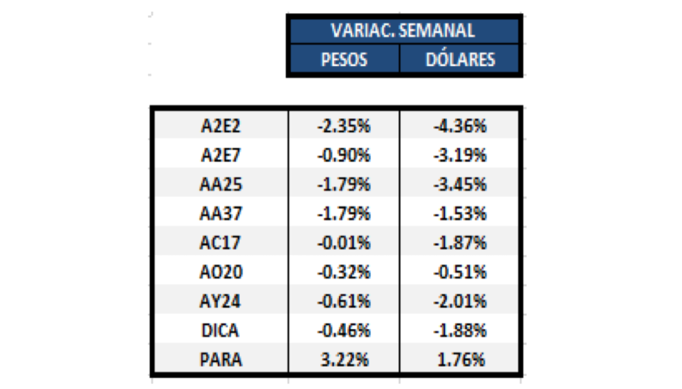 Bonos argentinos - Variaciones semanales al 29 de noviembre 2019