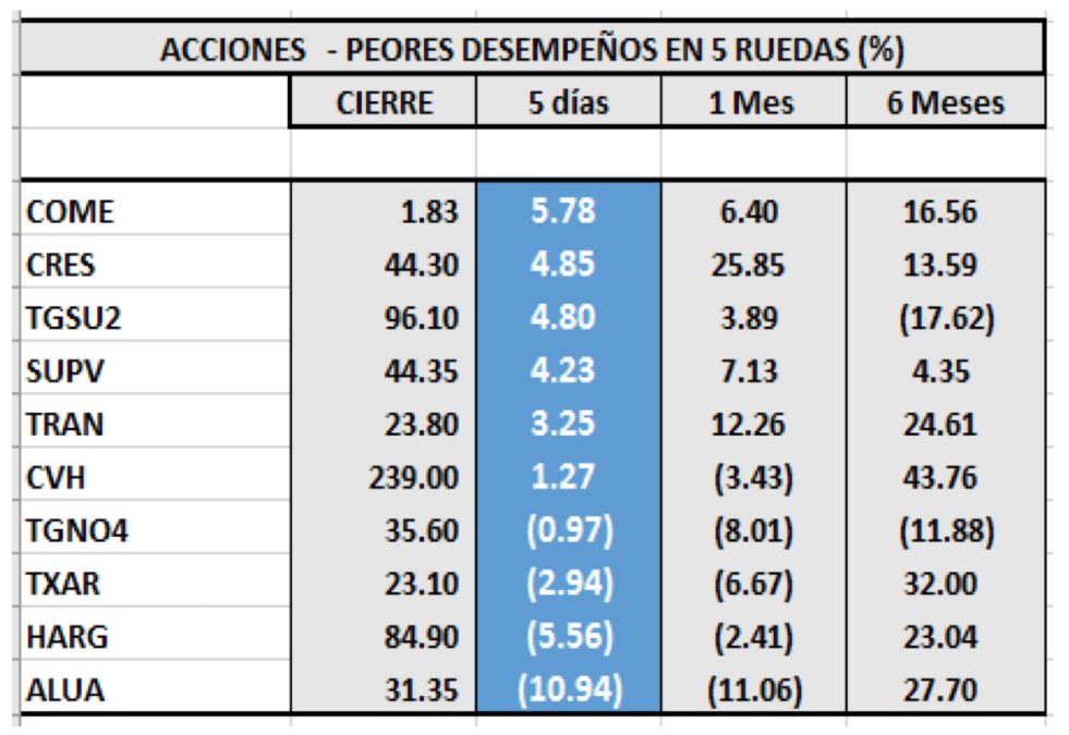 MERVAL - Acciones de peor de desempeño al 6 de diciembre 2019