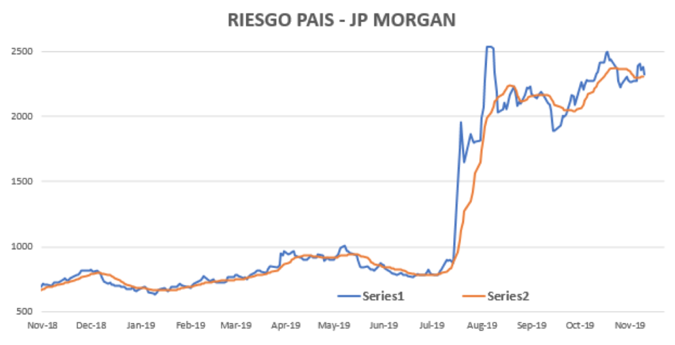 Índice de Riesgo País al 6 de diciembre 2019