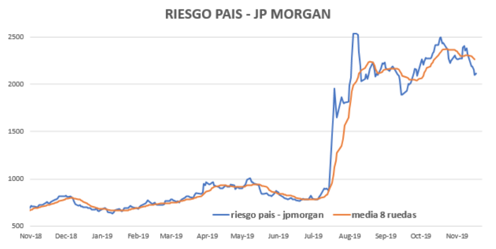 Índice de Riesgo País al 13 de diciembre 2019