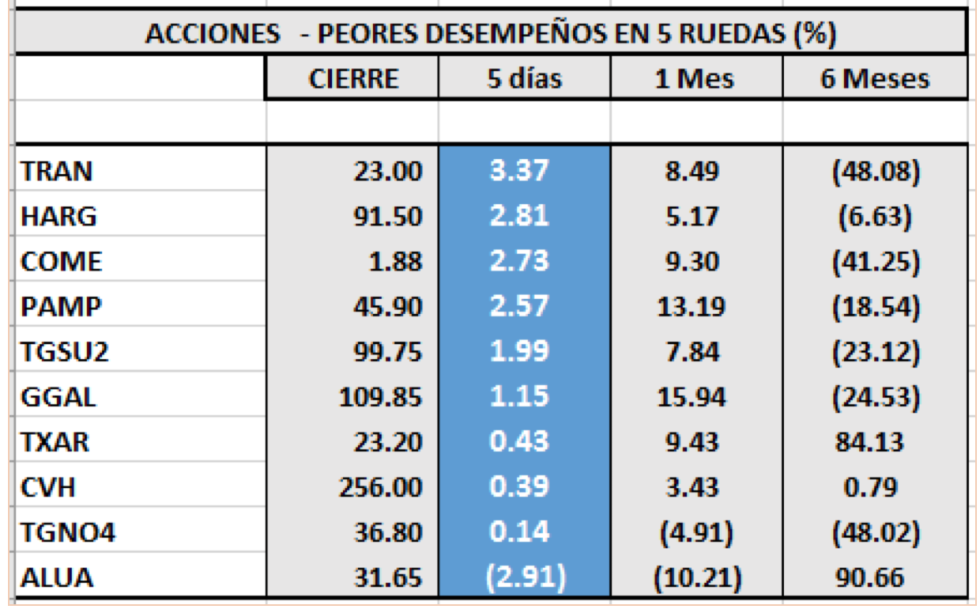 MERVAL - Acciones de peor desempeño al 20 de diciembre 2019