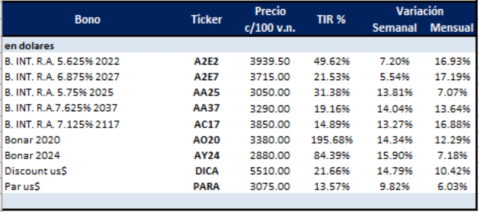 Bonos en dólares al 20 de diciembre 2019