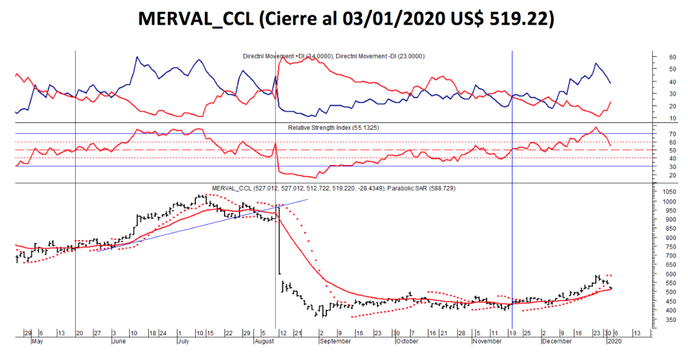 Índice MERVAL CCC al 3 de enero 2020