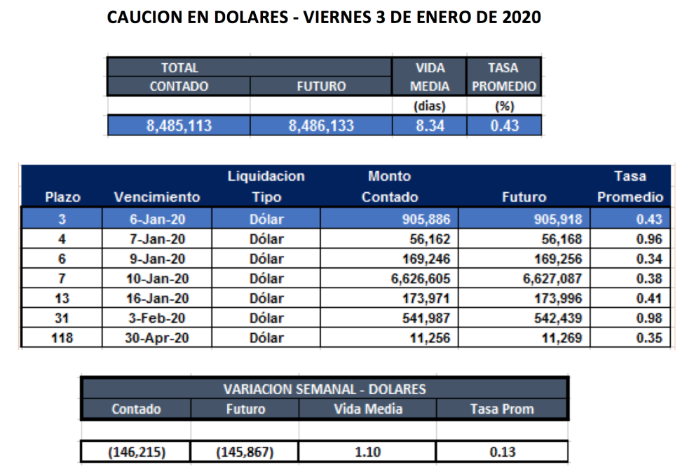 Cauciones en dólares al 3 de enero 2020