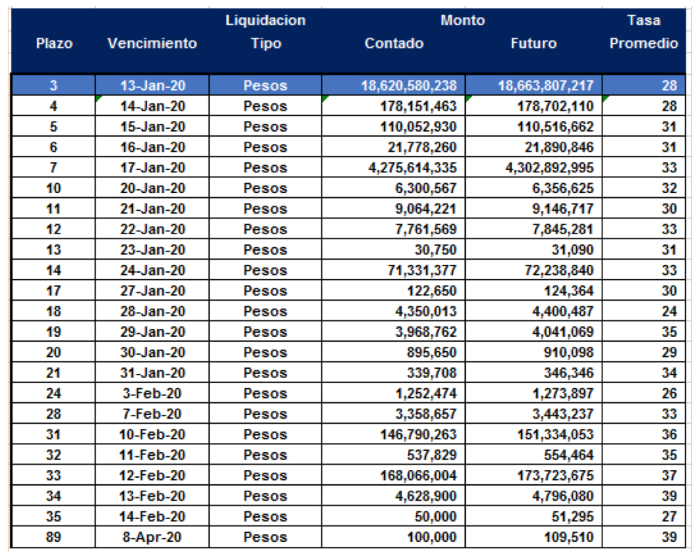 Cauciones en pesos al 10 de enero 2020