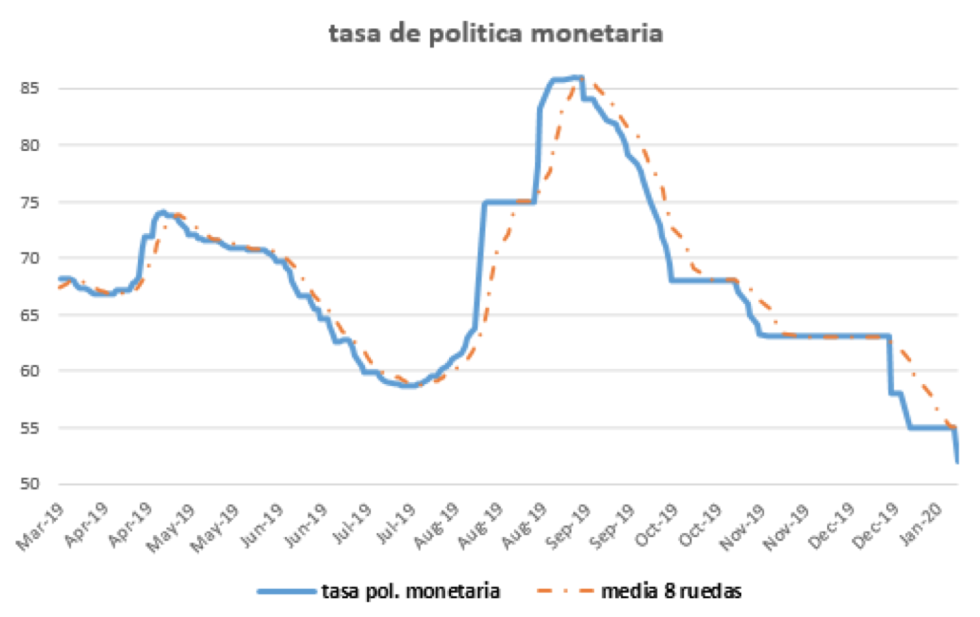 Tasa de Política Monetaria al 10 de enero 2020