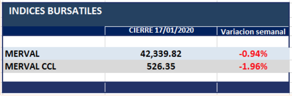 Índices bursátiles al 17 de enero 2020