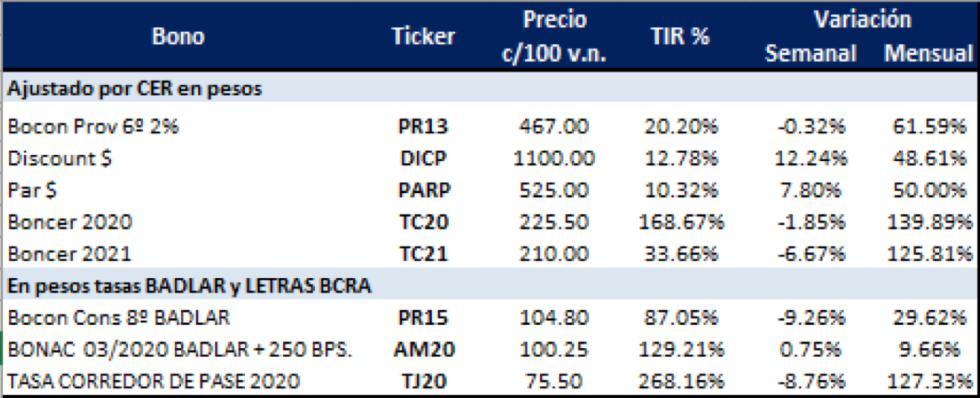 Bonos en pesos  al 17 de enero 2020