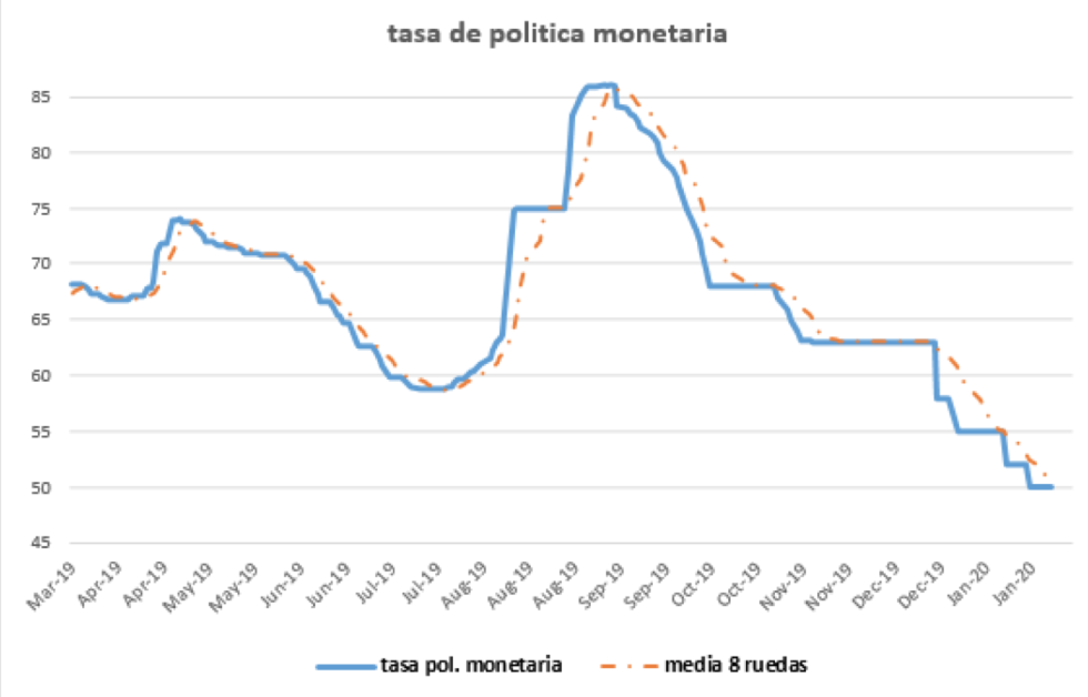 Tasa de política monetaria  al 24 de enero 2020
