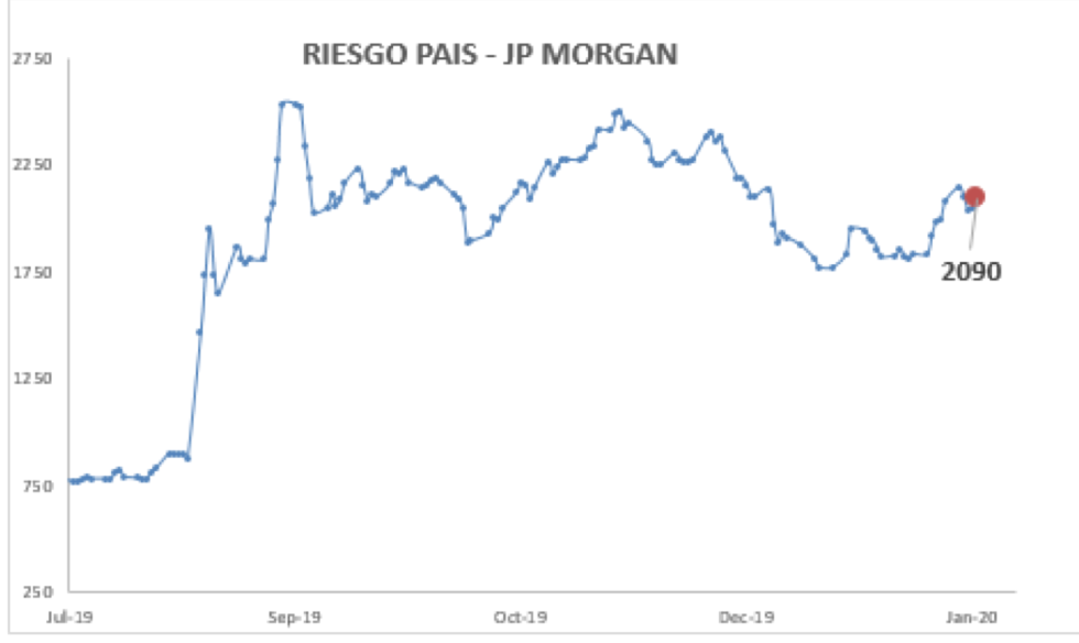 Índice de Riesgo País al 31 enero 2020