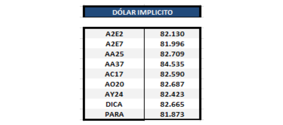 Bonos argentinos en dolares - Dolar implícito al 7 de febrero 2020