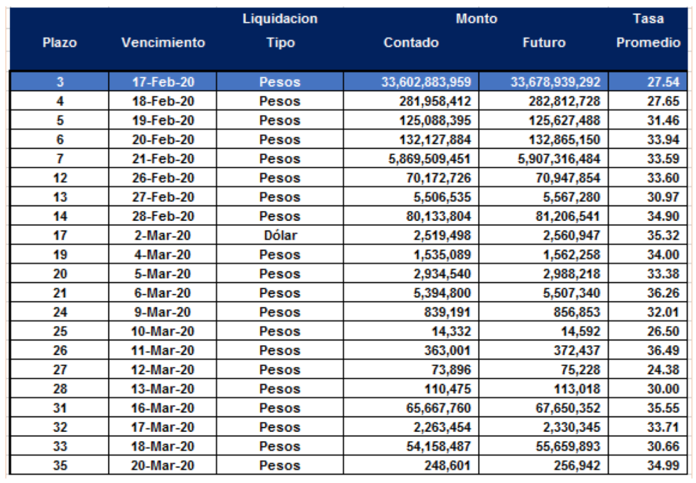 Cauciones en pesos al 14 de febrero 2020