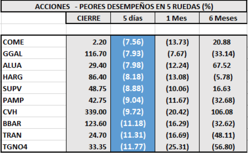 Índice MERVAL - Acciones de peor desempeño  al 14 de febrero 2020